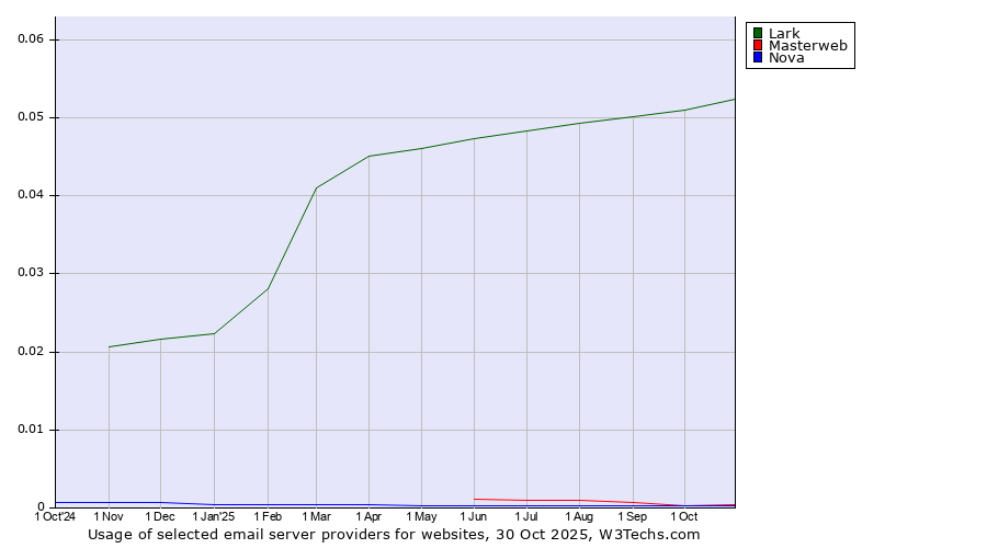 Historical trends in the usage of Lark vs. Masterweb vs. Nova