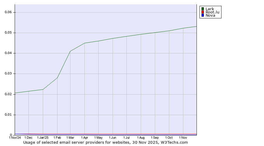 Historical trends in the usage of Lark vs. Root.lu vs. Nova