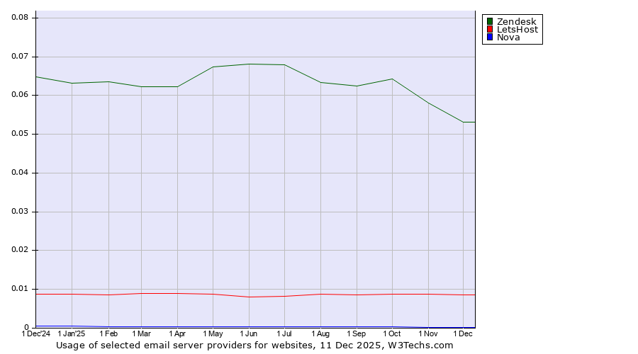 Historical trends in the usage of Zendesk vs. LetsHost vs. Nova
