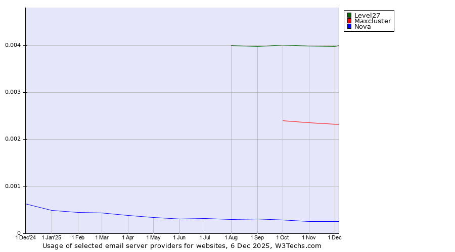 Historical trends in the usage of Level27 vs. Maxcluster vs. Nova