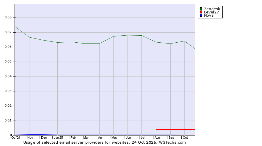 Historical trends in the usage of Zendesk vs. Level27 vs. Nova