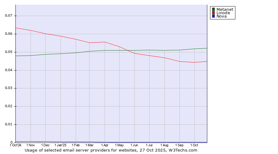 Historical trends in the usage of Metanet vs. Linode vs. Nova