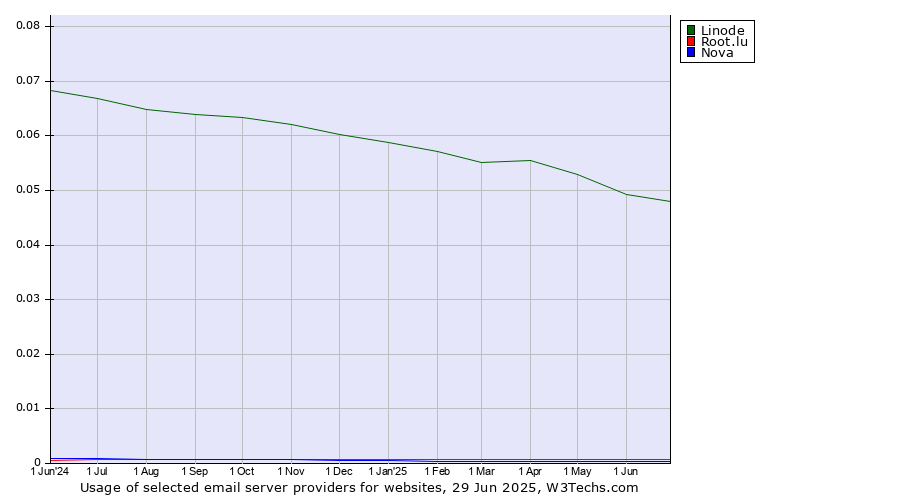 Historical trends in the usage of Linode vs. Root.lu vs. Nova