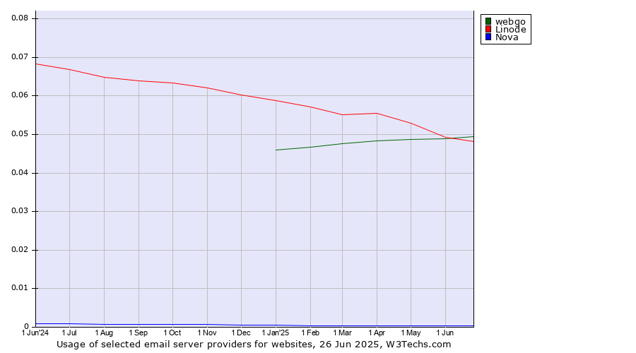 Historical trends in the usage of webgo vs. Linode vs. Nova