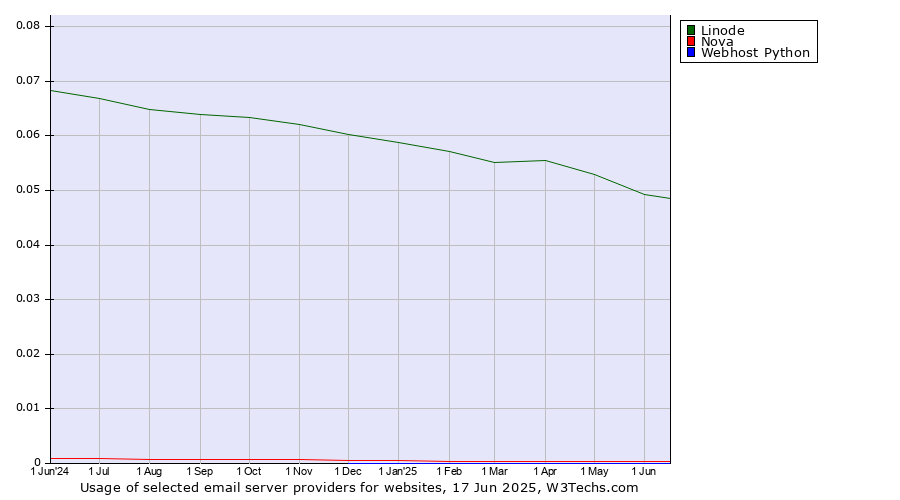Historical trends in the usage of Linode vs. Nova vs. Webhost Python