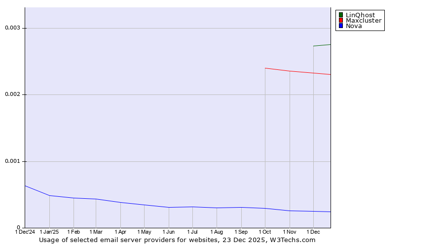 Historical trends in the usage of LinQhost vs. Maxcluster vs. Nova