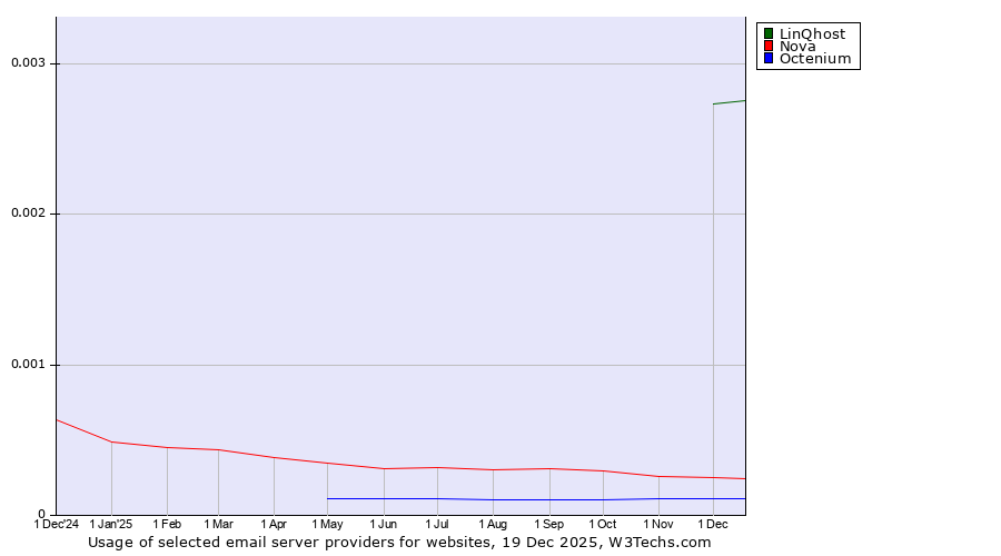 Historical trends in the usage of LinQhost vs. Nova vs. Octenium