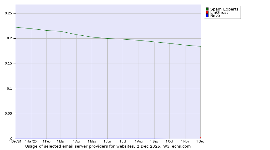 Historical trends in the usage of Spam Experts vs. LinQhost vs. Nova