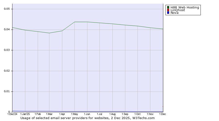 Historical trends in the usage of H88 Web Hosting vs. LinQhost vs. Nova