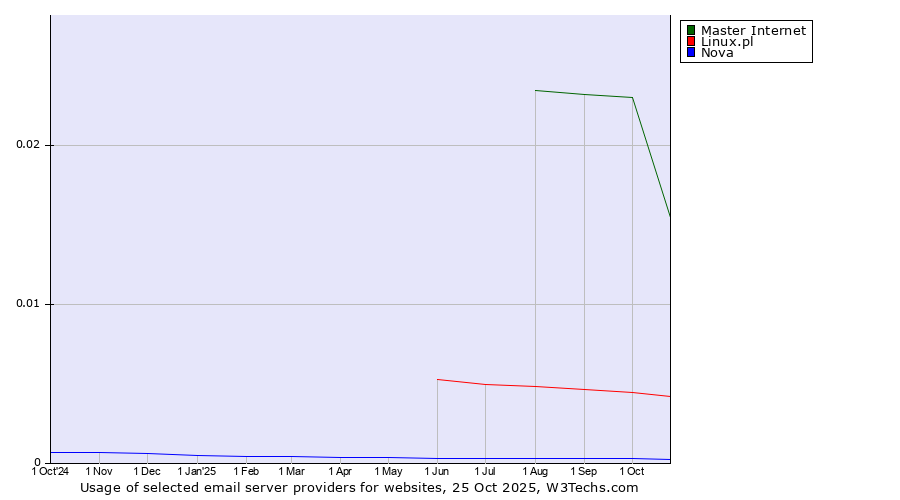 Historical trends in the usage of Master Internet vs. Linux.pl vs. Nova