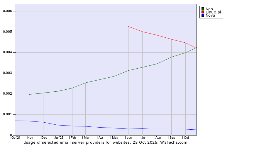 Historical trends in the usage of Neo vs. Linux.pl vs. Nova