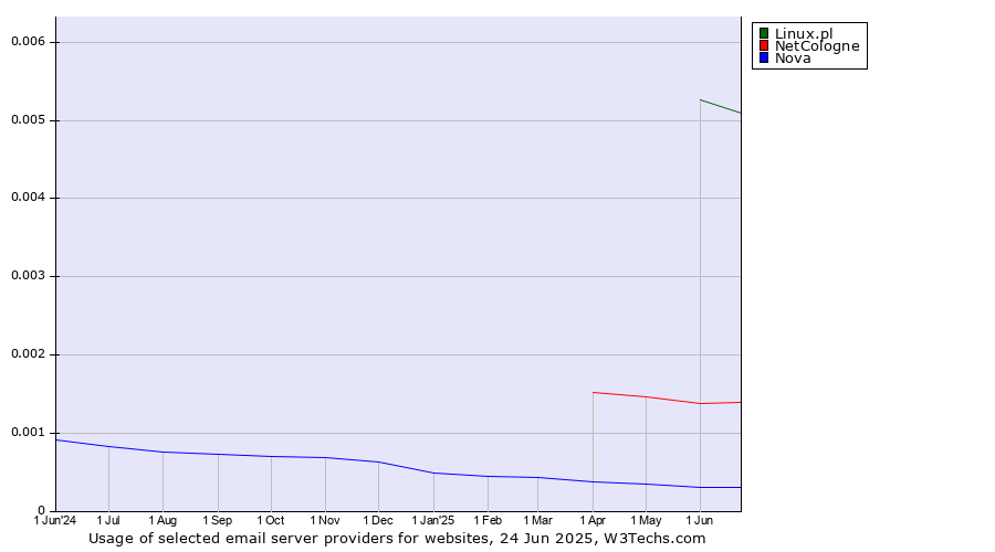 Historical trends in the usage of Linux.pl vs. NetCologne vs. Nova