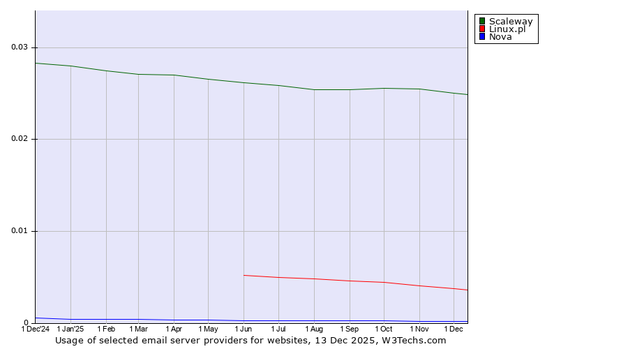 Historical trends in the usage of Scaleway vs. Linux.pl vs. Nova