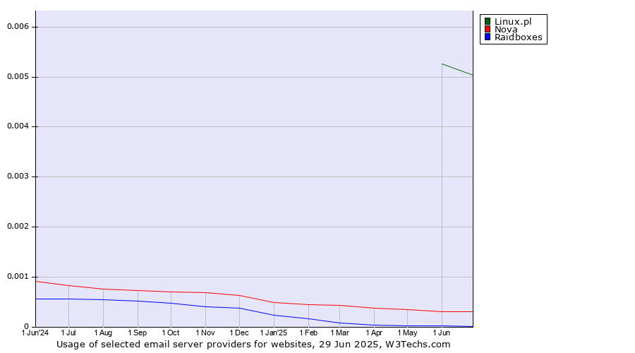 Historical trends in the usage of Linux.pl vs. Nova vs. Raidboxes