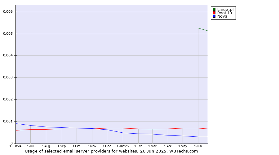 Historical trends in the usage of Linux.pl vs. Root.lu vs. Nova