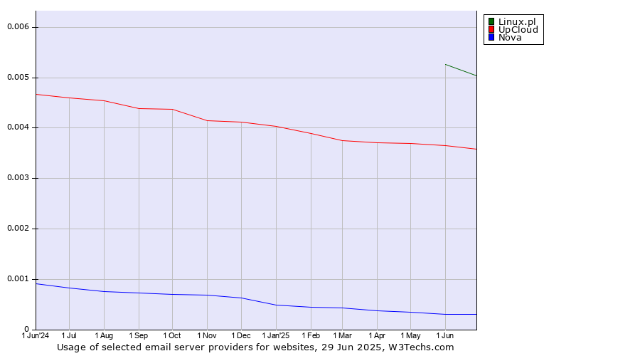 Historical trends in the usage of Linux.pl vs. UpCloud vs. Nova