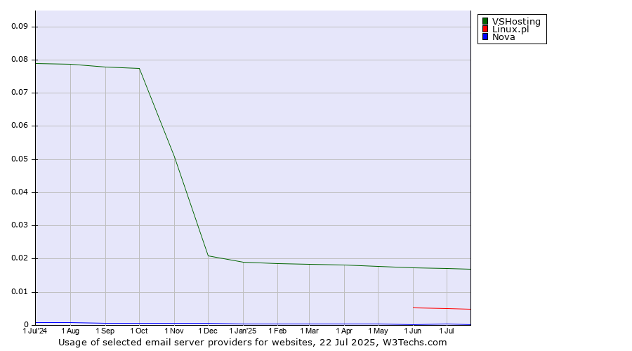 Historical trends in the usage of VSHosting vs. Linux.pl vs. Nova