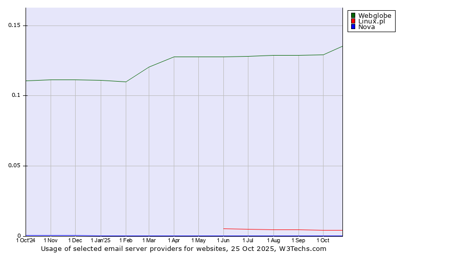 Historical trends in the usage of Webglobe vs. Linux.pl vs. Nova