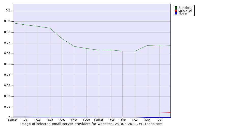 Historical trends in the usage of Zendesk vs. Linux.pl vs. Nova