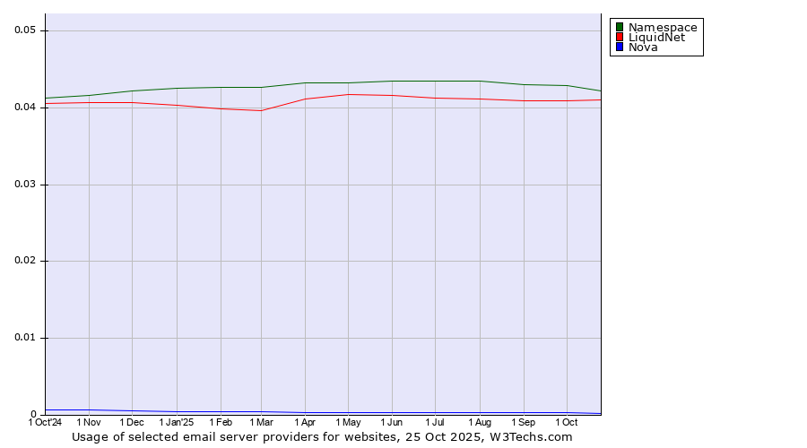 Historical trends in the usage of Namespace vs. LiquidNet vs. Nova