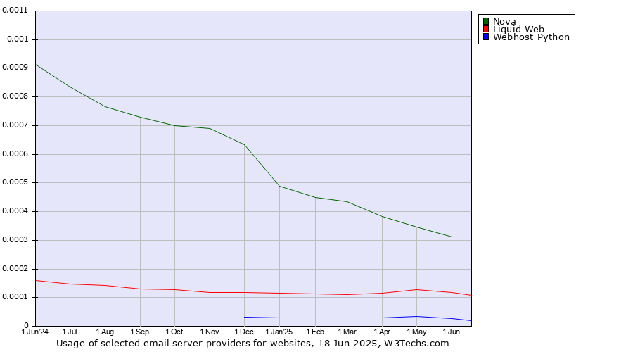 Historical trends in the usage of Nova vs. Liquid Web vs. Webhost Python