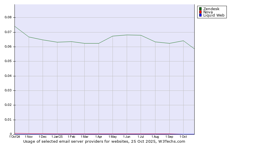 Historical trends in the usage of Zendesk vs. Nova vs. Liquid Web