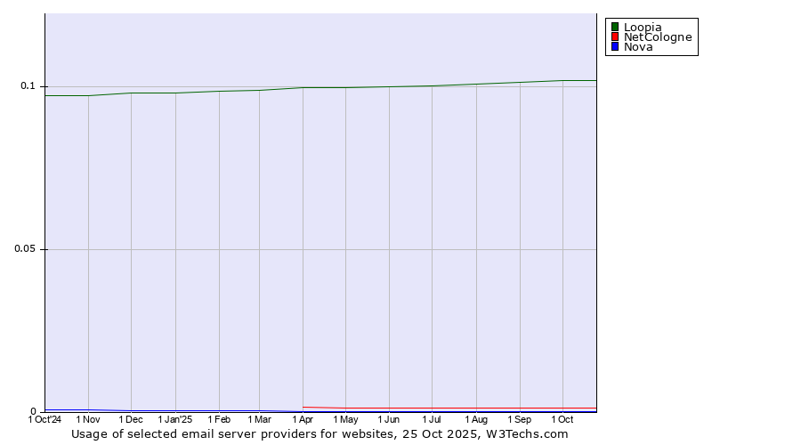 Historical trends in the usage of Loopia vs. NetCologne vs. Nova