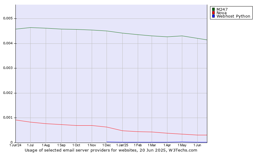 Historical trends in the usage of M247 vs. Nova vs. Webhost Python