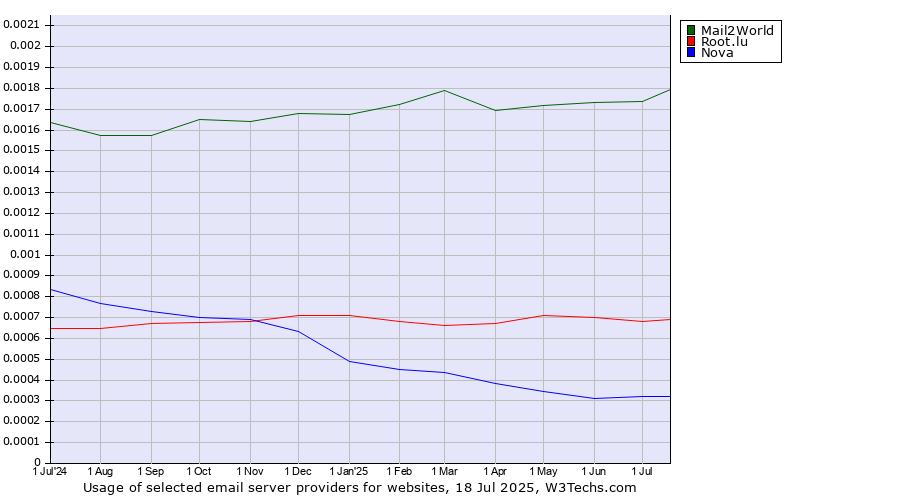 Historical trends in the usage of Mail2World vs. Root.lu vs. Nova