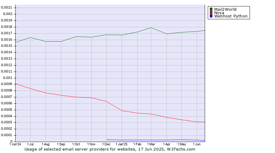 Historical trends in the usage of Mail2World vs. Nova vs. Webhost Python