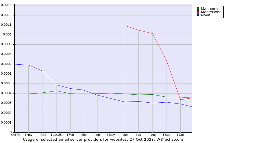 Historical trends in the usage of Mail.com vs. Masterweb vs. Nova