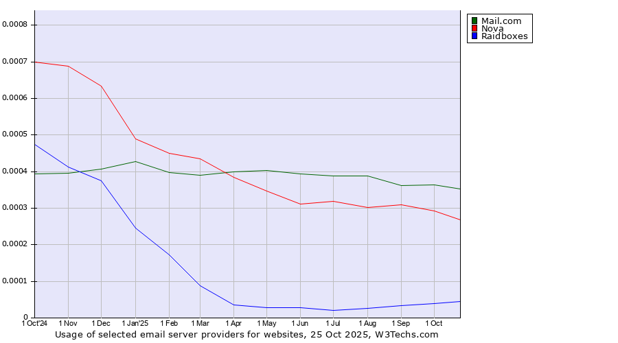 Historical trends in the usage of Mail.com vs. Nova vs. Raidboxes