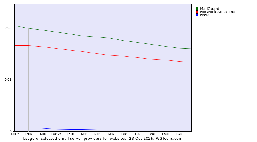 Historical trends in the usage of MailGuard vs. Network Solutions vs. Nova