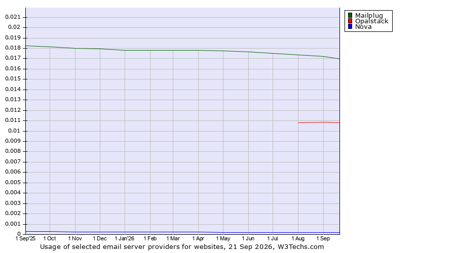 Historical trends in the usage of Mailplug vs. Opalstack vs. Nova