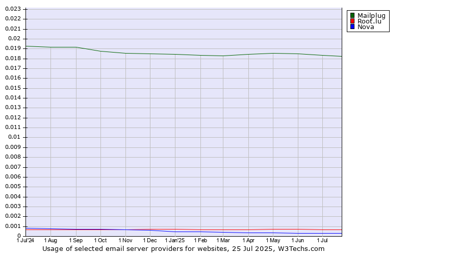 Historical trends in the usage of Mailplug vs. Root.lu vs. Nova