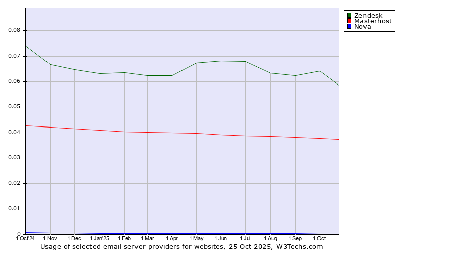 Historical trends in the usage of Zendesk vs. Masterhost vs. Nova