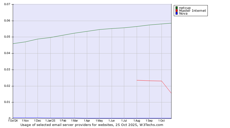 Historical trends in the usage of netcup vs. Master Internet vs. Nova
