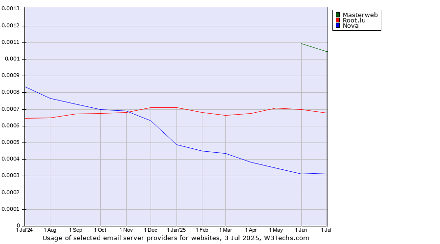 Historical trends in the usage of Masterweb vs. Root.lu vs. Nova