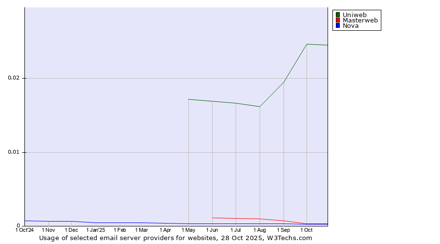 Historical trends in the usage of Uniweb vs. Masterweb vs. Nova