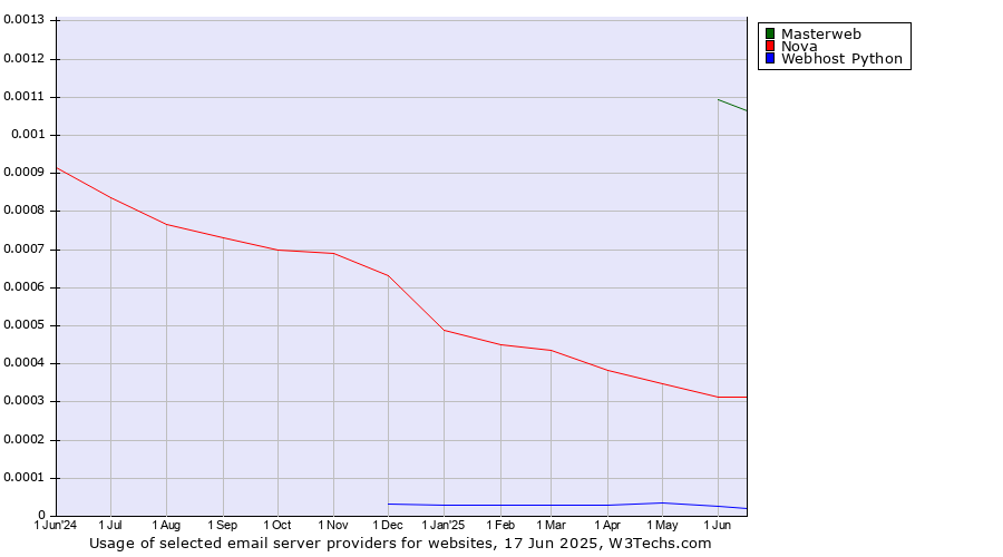 Historical trends in the usage of Masterweb vs. Nova vs. Webhost Python