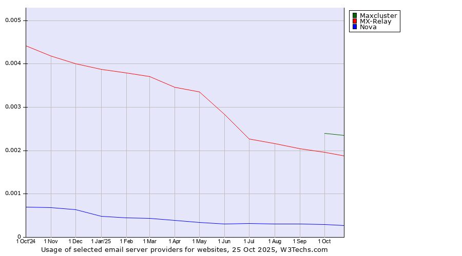 Historical trends in the usage of Maxcluster vs. MX-Relay vs. Nova