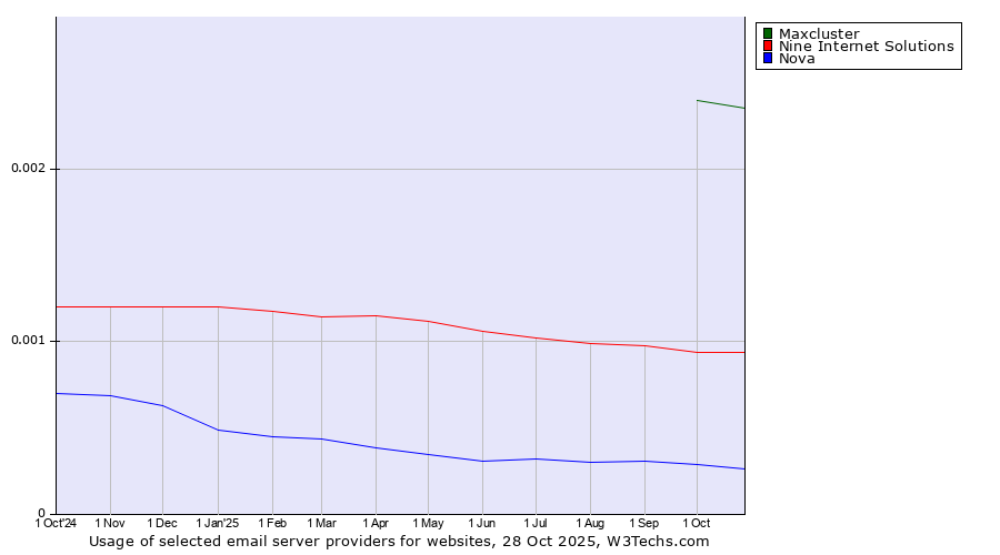 Historical trends in the usage of Maxcluster vs. Nine Internet Solutions vs. Nova