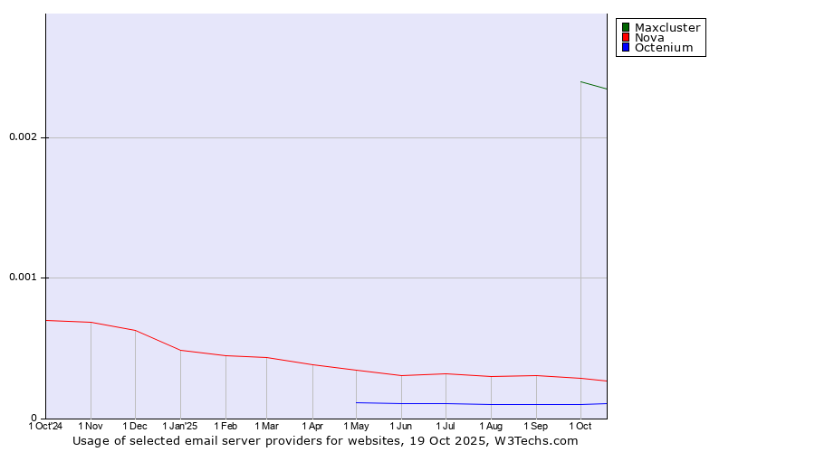 Historical trends in the usage of Maxcluster vs. Nova vs. Octenium