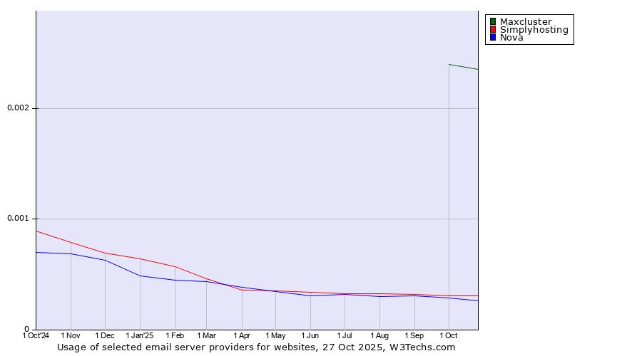 Historical trends in the usage of Maxcluster vs. Simplyhosting vs. Nova