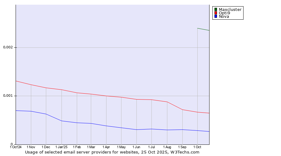 Historical trends in the usage of Maxcluster vs. Opti9 vs. Nova