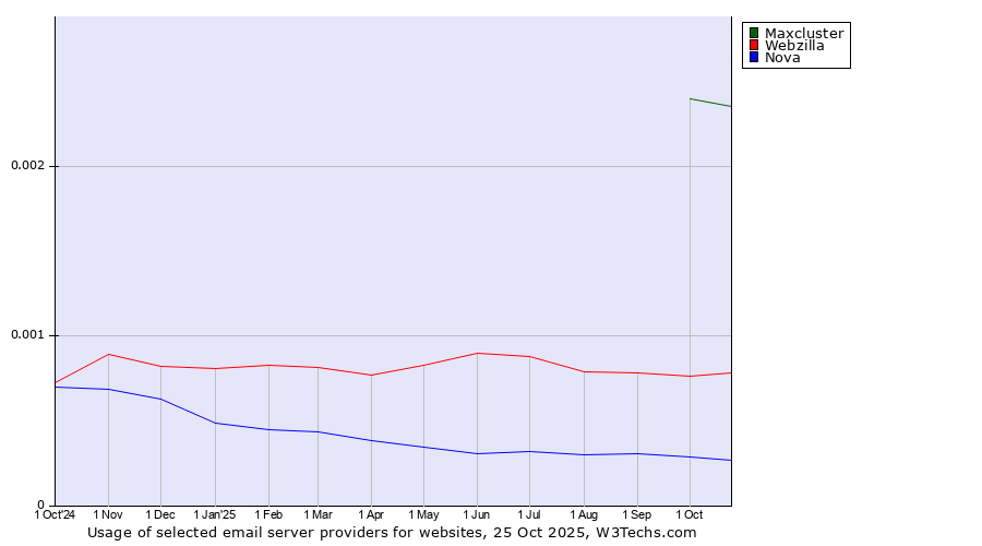 Historical trends in the usage of Maxcluster vs. Webzilla vs. Nova