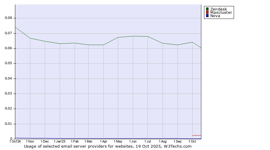 Historical trends in the usage of Zendesk vs. Maxcluster vs. Nova
