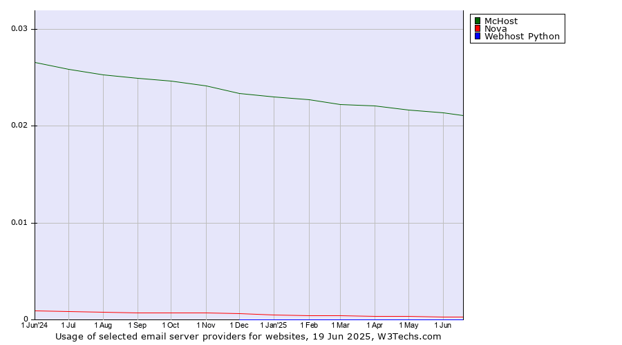 Historical trends in the usage of McHost vs. Nova vs. Webhost Python