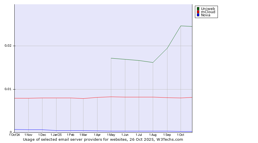 Historical trends in the usage of Uniweb vs. mCloud vs. Nova