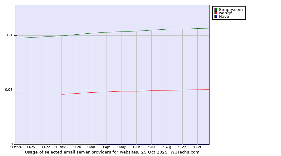 Historical trends in the usage of Simply.com vs. webgo vs. Nova